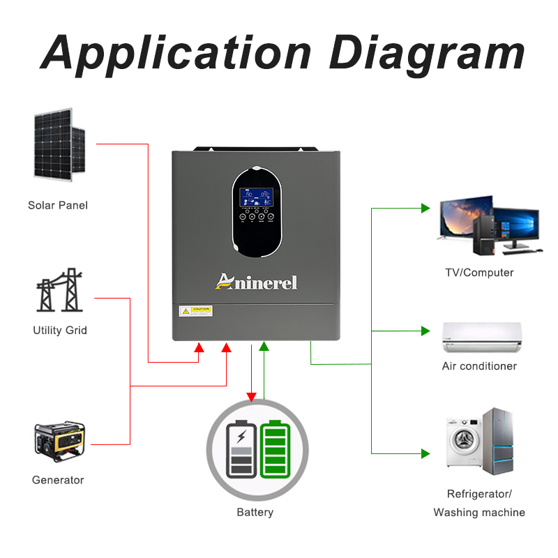 Aninerel 4200W 3KW 120V Hybrid - Inverter Pure Sine Wave 60Hz 120V 3000W review and price